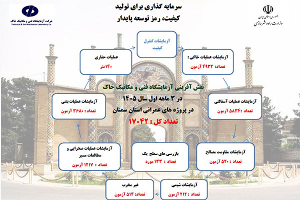 اطلاع‌نگاشت اقدامات شرکت آزمایشگاه فنی و مکانیک خاک در پروژه‌های عمرانی استان سمنان